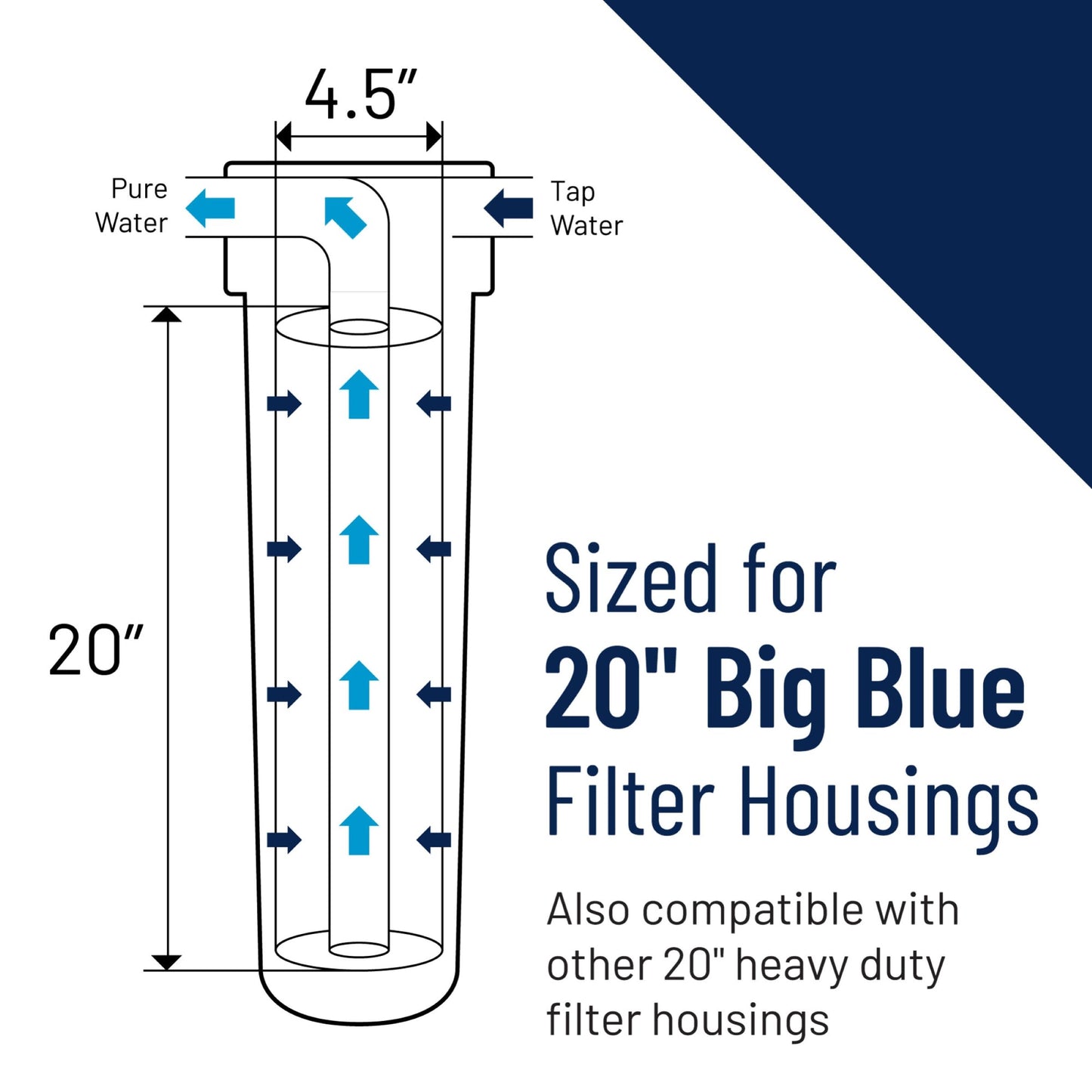 Pentair Pentek R30-20BB Big Blue Sediment Water Filter, Whole House Pleated Polyester Filter Cartridge, 20" x 4.5", 30 Micron, Pack of 2