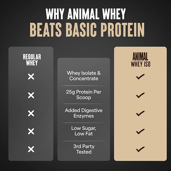 Animal Whey Isolate Protein Powder - Loaded for Pre & Post Workout Muscle Builder and Recovery with Digestive Enzymes for Men & Women - 25g Protein, Great Taste, Low Sugar - Brownie Batter 2 lbs