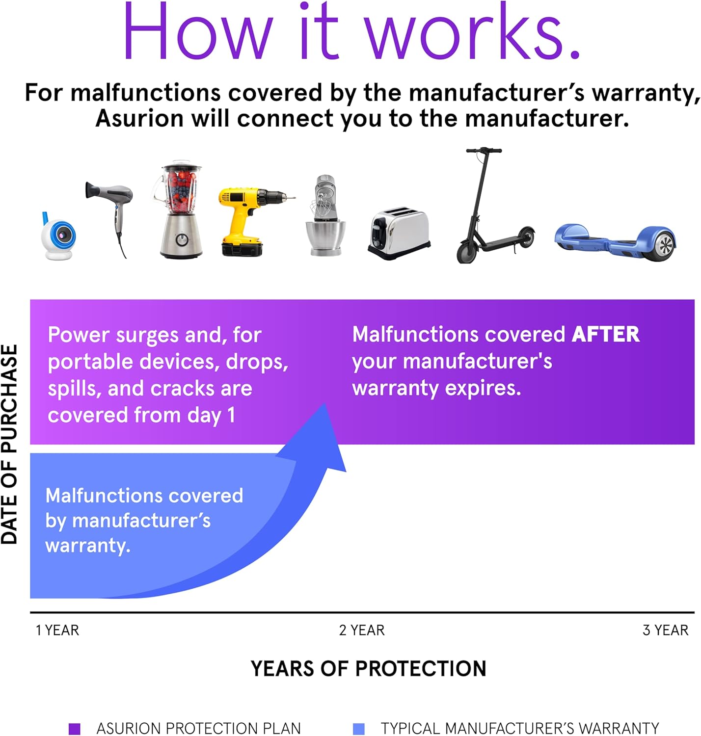 ASURION Home Improvement Protection Plan - 3 Year Coverage for $60 - $69.99